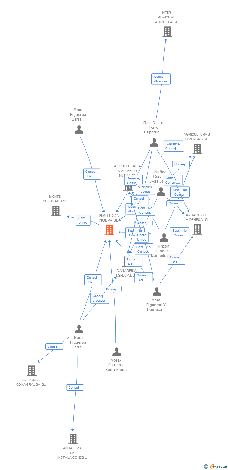 Vinculaciones societarias de SIMOTOGA NUEVA SL