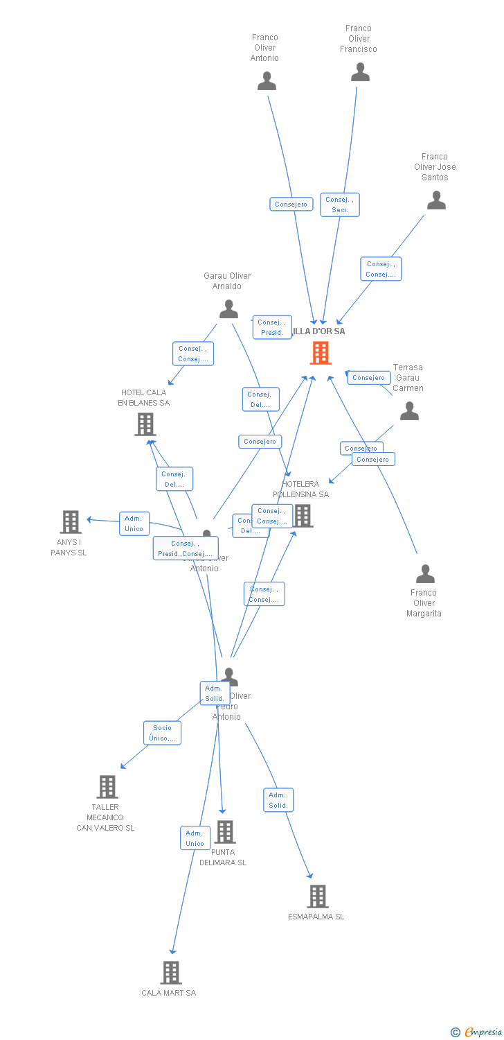 Vinculaciones societarias de ILLA D'OR SA