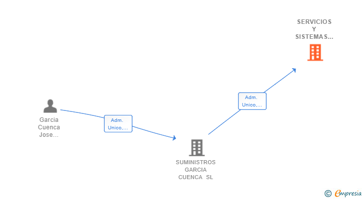 Vinculaciones societarias de SERVICIOS Y SISTEMAS DE LA COSTERA SL