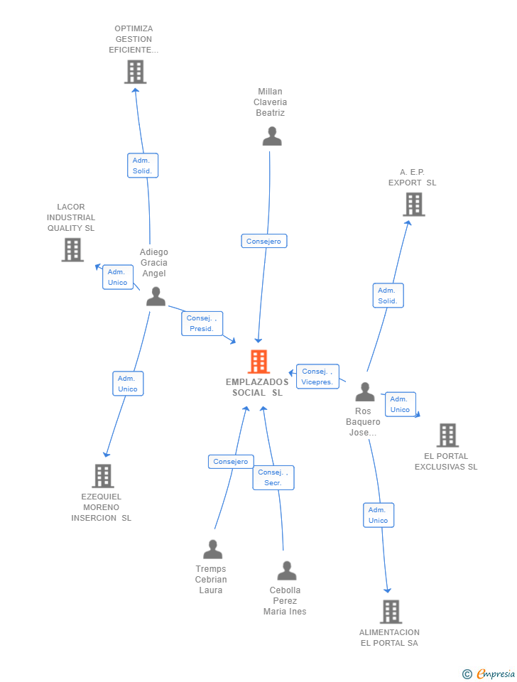 Vinculaciones societarias de EMPLAZADOS SOCIAL SL