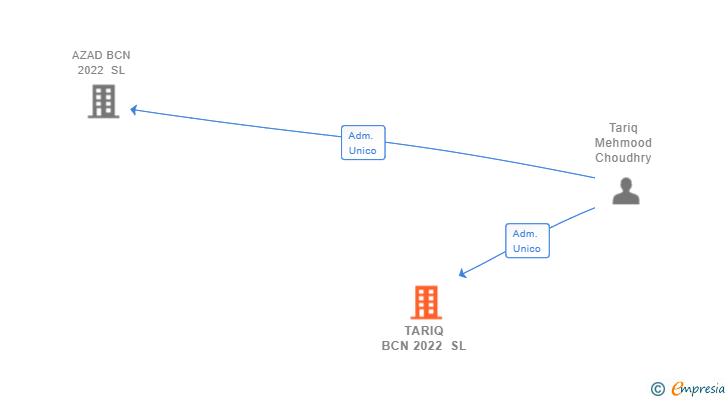 Vinculaciones societarias de TARIQ BCN 2022 SL