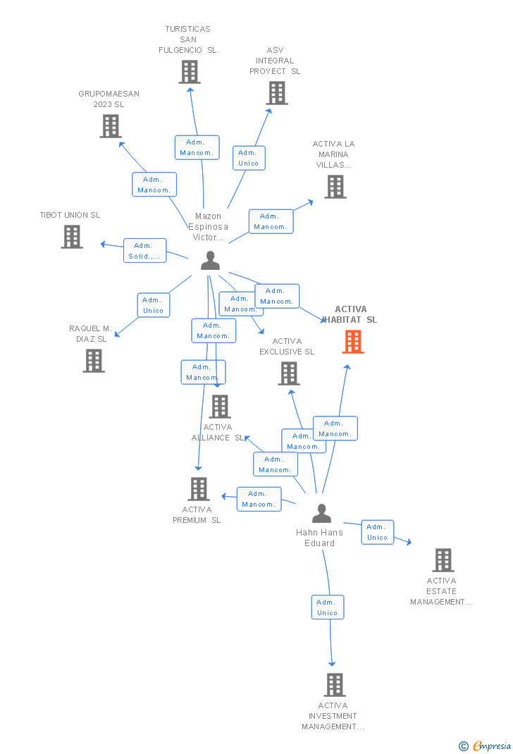 Vinculaciones societarias de ACTIVA HABITAT SL