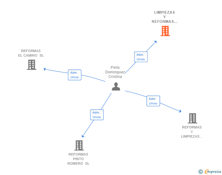 Vinculaciones societarias de LIMPIEZAS Y REFORMAS TOÑIN SL