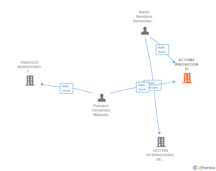 Vinculaciones societarias de ACTUM4 INNOVATION SL