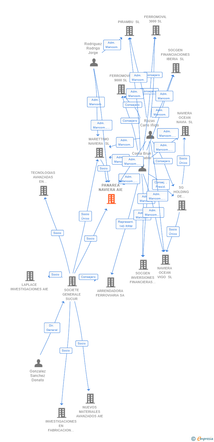 Vinculaciones societarias de PANAREA NAVIERA AIE