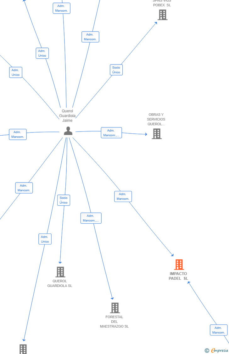 Vinculaciones societarias de IMPACTO PADEL SL