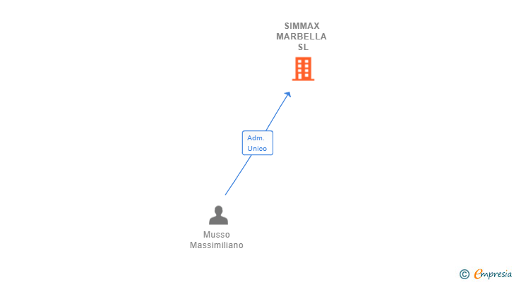 Vinculaciones societarias de SIMMAX MARBELLA SL