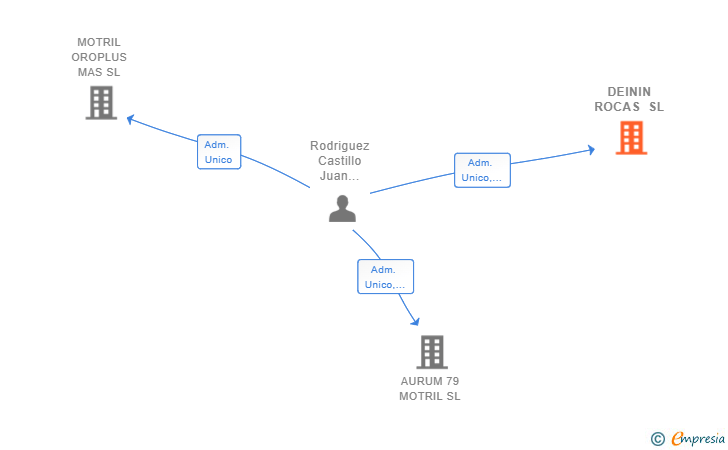 Vinculaciones societarias de DEININ ROCAS SL