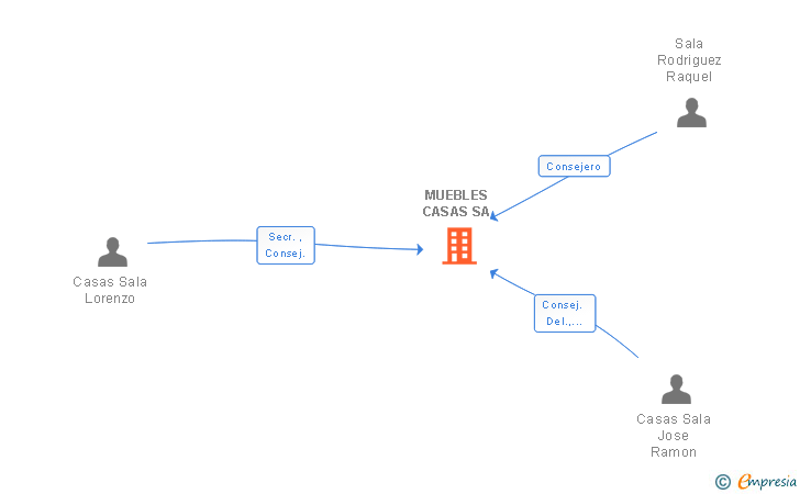 Vinculaciones societarias de MUEBLES CASAS SA