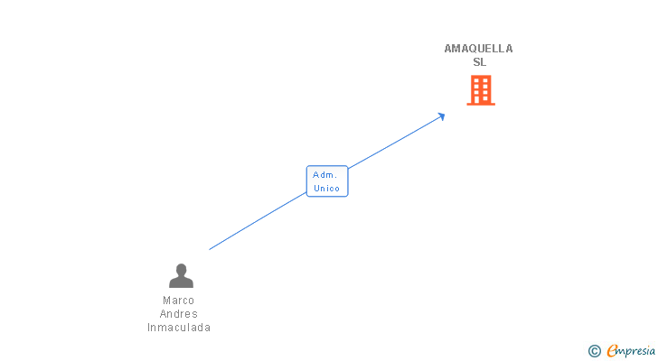 Vinculaciones societarias de AMAQUELLA SL