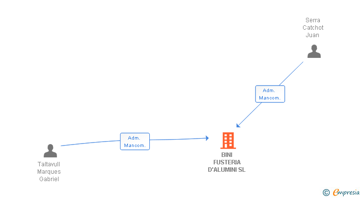 Vinculaciones societarias de BINI FUSTERIA D'ALUMINI SL