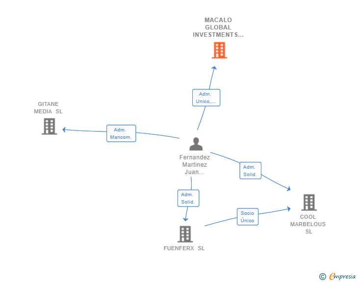 Vinculaciones societarias de MACALO GLOBAL INVESTMENTS SL