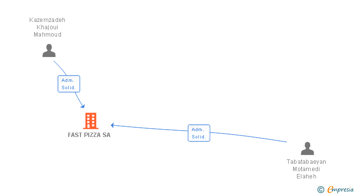 Vinculaciones societarias de FAST PIZZA SA