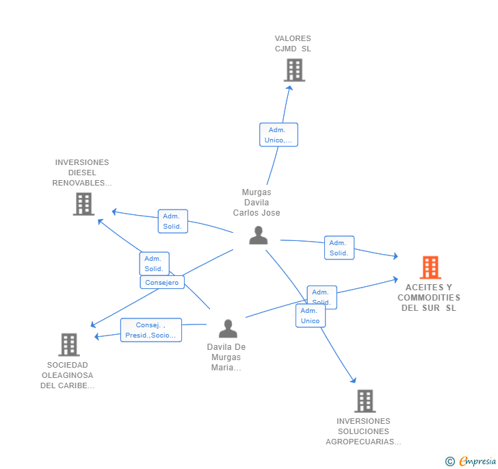 Vinculaciones societarias de ACEITES Y COMMODITIES DEL SUR SL
