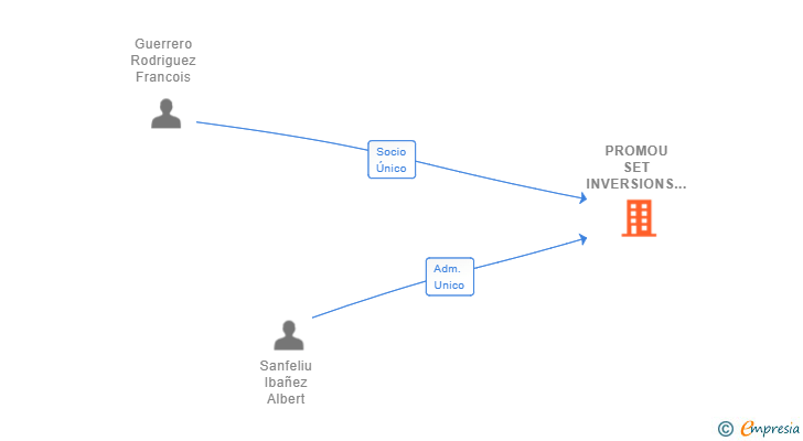 Vinculaciones societarias de PROMOU SET INVERSIONS SL