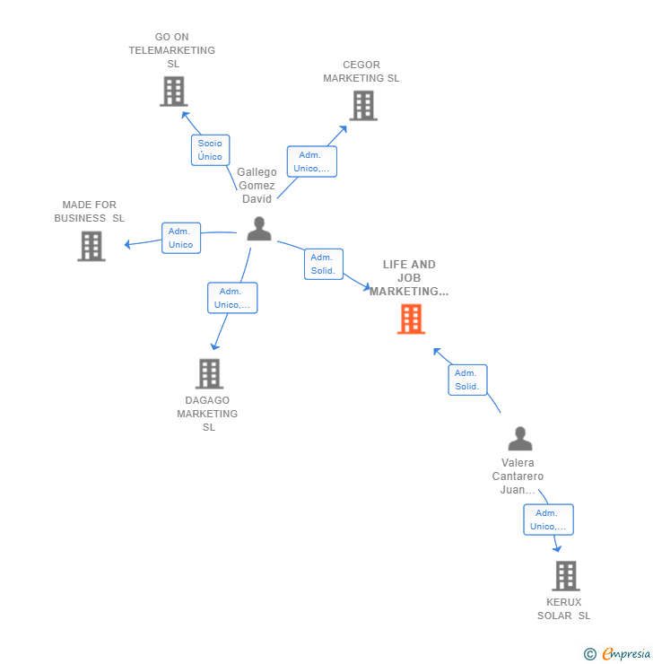 Vinculaciones societarias de LIFE AND JOB MARKETING SL