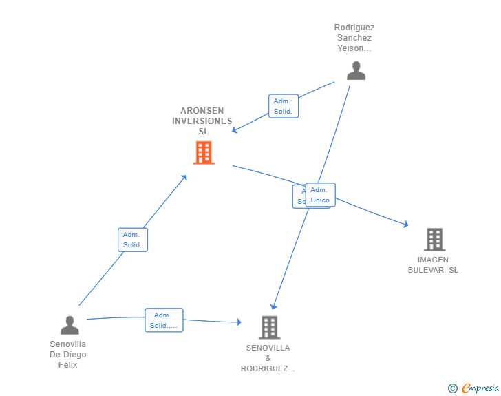 Vinculaciones societarias de ARONSEN INVERSIONES SL