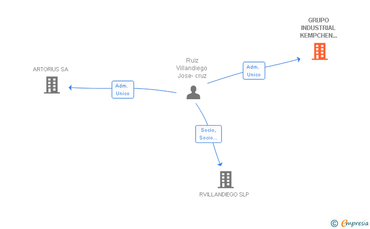 Vinculaciones societarias de GRUPO INDUSTRIAL KEMPCHEN COMDIFLEX SA