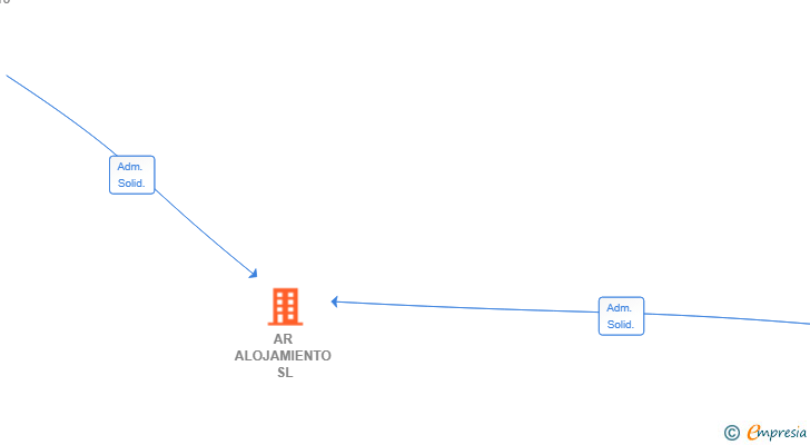 Vinculaciones societarias de AR ALOJAMIENTO SL