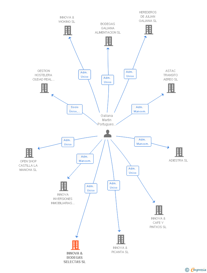 Vinculaciones societarias de INNOVA & BODEGAS SELECTAS SL