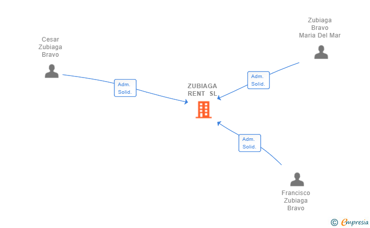 Vinculaciones societarias de ZUBIAGA RENT SL
