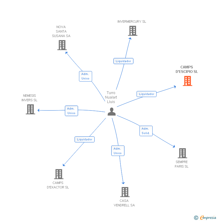 Vinculaciones societarias de CAMPS D'ESCIPIO SL