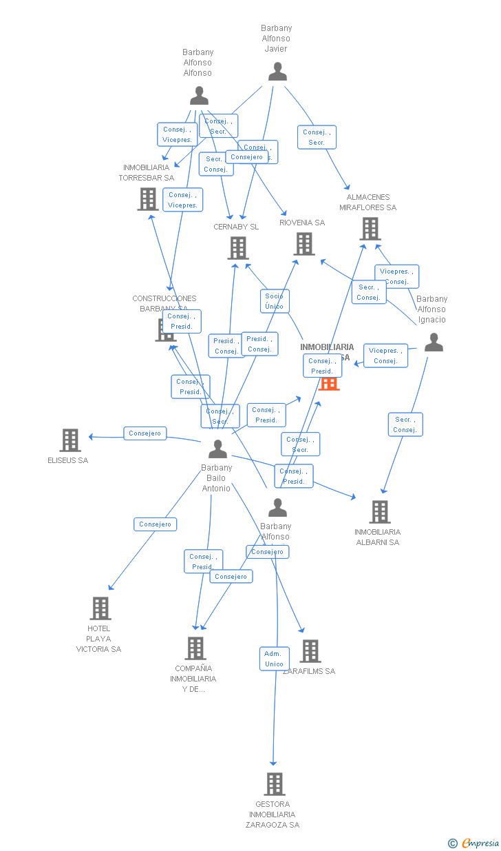 Vinculaciones societarias de INMOBILIARIA BARUAL SL