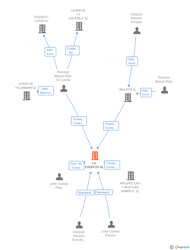 Vinculaciones societarias de LH EVENTOS SL