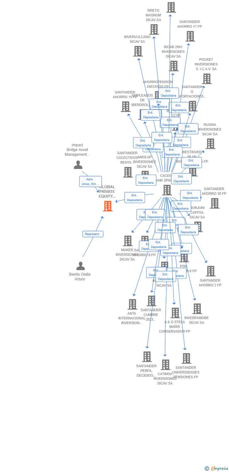Vinculaciones societarias de GLOBAL PRIVATE EQUITY STRATEGIES S.C.R. SA