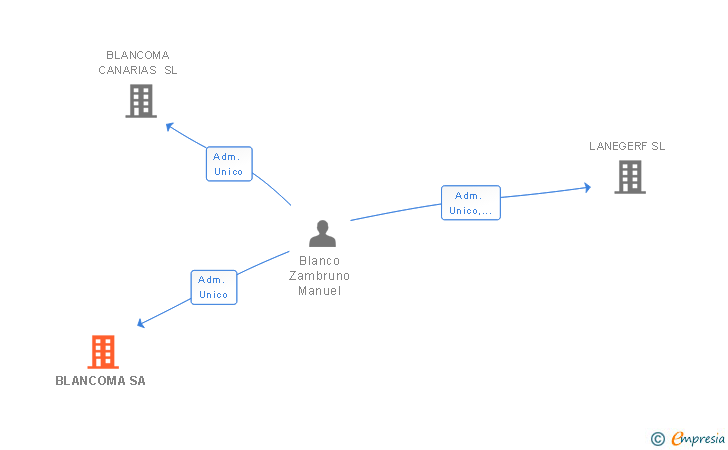 Vinculaciones societarias de BLANCOMA SA