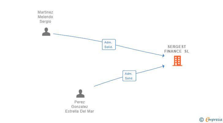 Vinculaciones societarias de SERGEST FINANCE SL