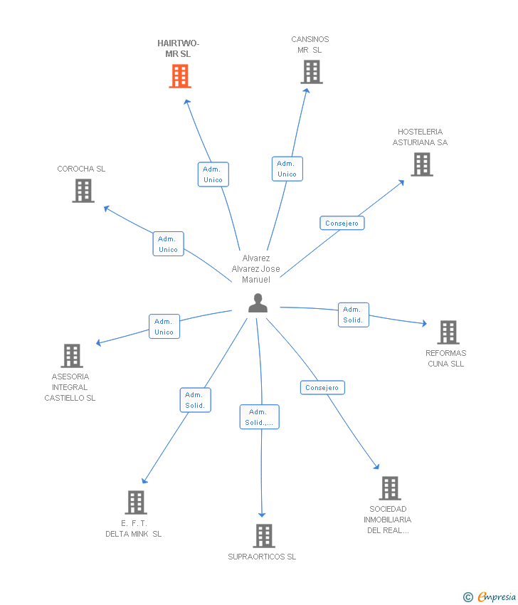 Vinculaciones societarias de HAIRTWO-MR SL