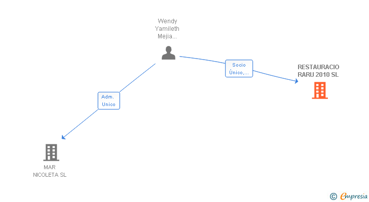 Vinculaciones societarias de RESTAURACIO RARU 2010 SL
