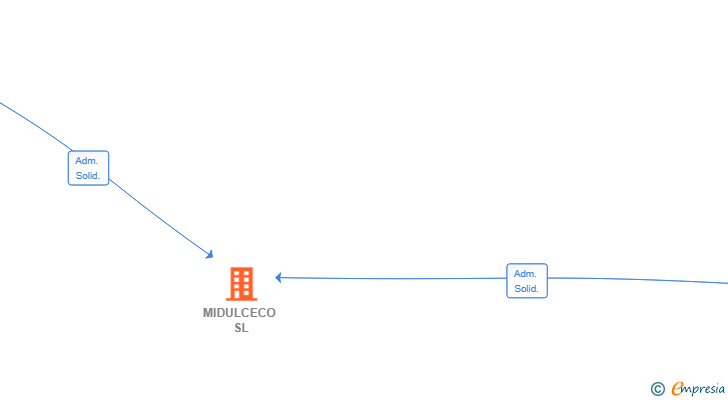 Vinculaciones societarias de MIDULCECO SL