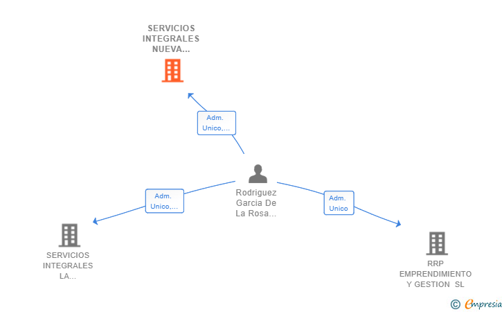 Vinculaciones societarias de SERVICIOS INTEGRALES NUEVA IMAGEN SL