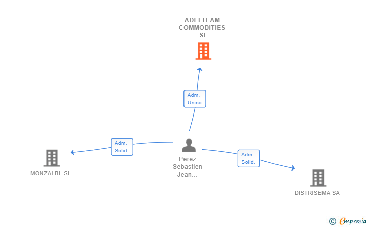 Vinculaciones societarias de ADELTEAM COMMODITIES SL