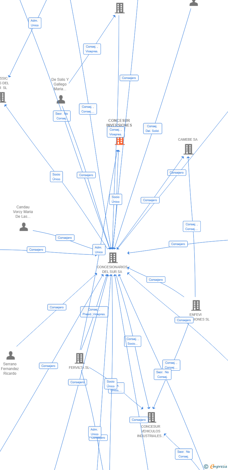 Vinculaciones societarias de CONCESUR INVERSIONES SL