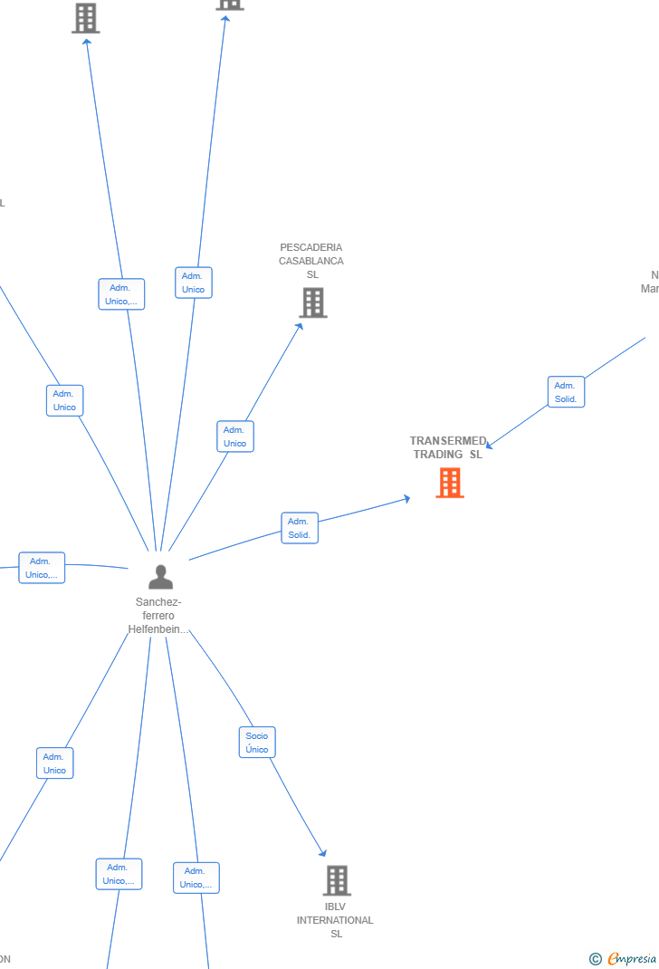 Vinculaciones societarias de TRANSERMED TRADING SL