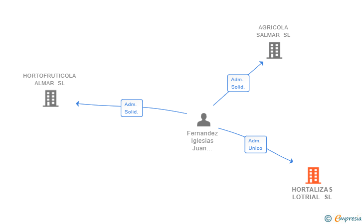 Vinculaciones societarias de HORTALIZAS LOTRIAL SL