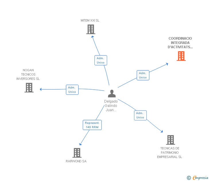 Vinculaciones societarias de COORDINACIO INTEGRADA D'ACTIVITATS URBANISTIQUES SL