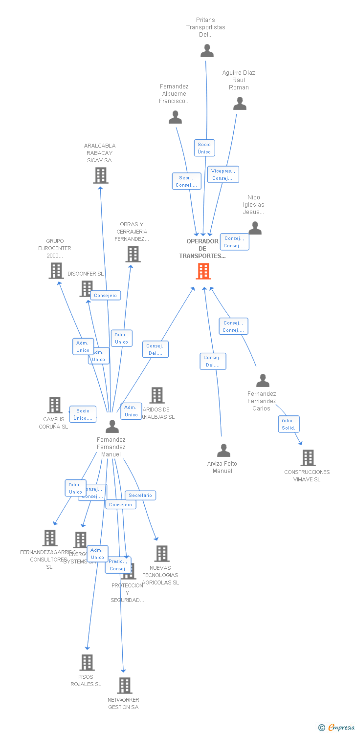 Vinculaciones societarias de OPERADOR DE TRANSPORTES PRITRANSA SL