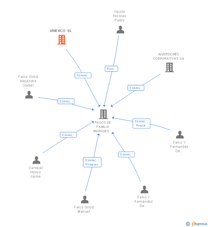 Vinculaciones societarias de VINEXCO SL