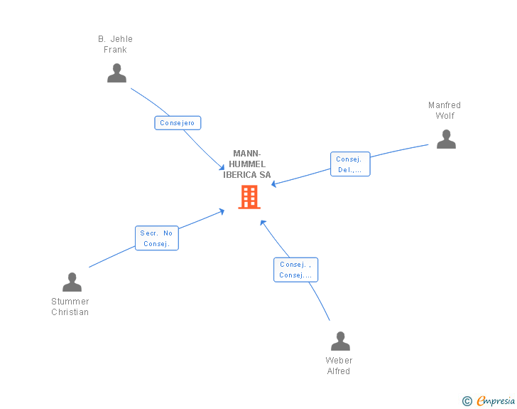 Vinculaciones societarias de MANN-HUMMEL IBERICA SA