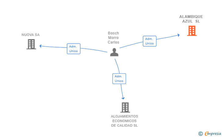 Vinculaciones societarias de ALAMBIQUE AZUL SL