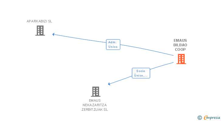 Vinculaciones societarias de EMAUS BILBAO COOP