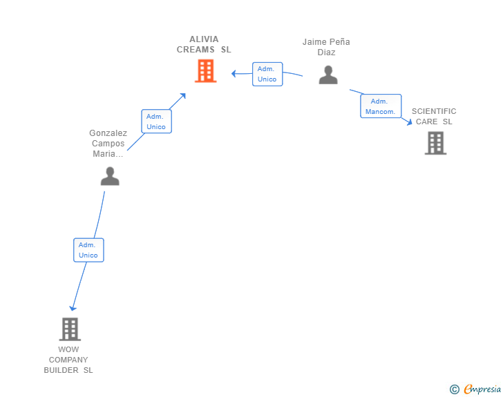 Vinculaciones societarias de ALIVIA CREAMS SL