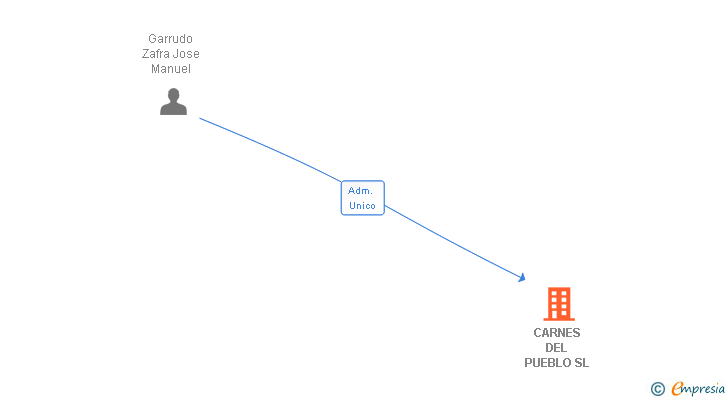 Vinculaciones societarias de CARNES DEL PUEBLO SL