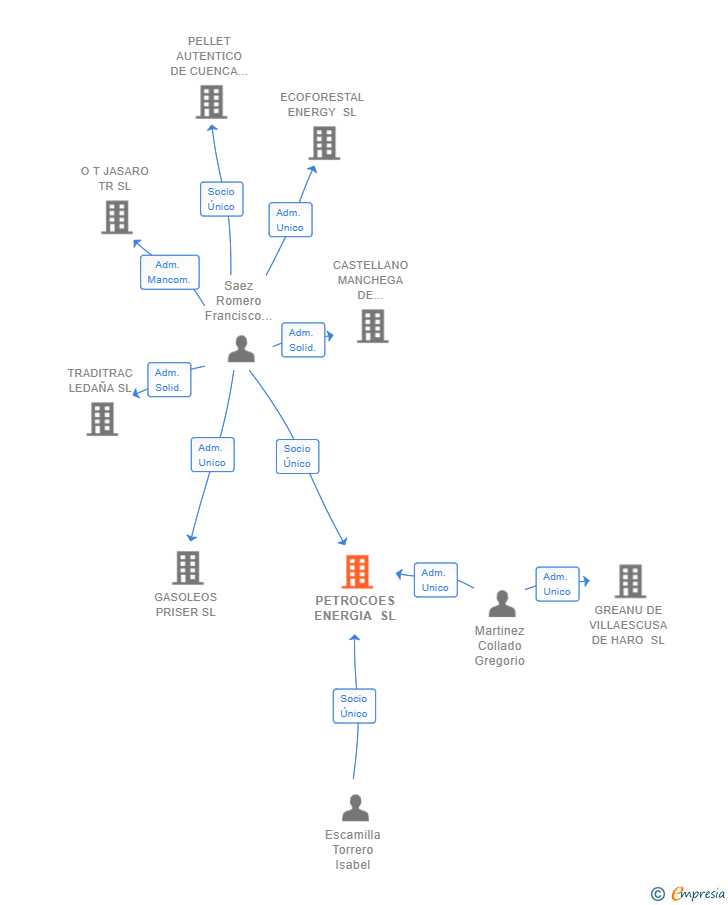 Vinculaciones societarias de PETROCOES ENERGIA SL