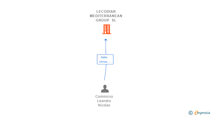 Vinculaciones societarias de LECODIAR MEDITERRANEAN GROUP SL