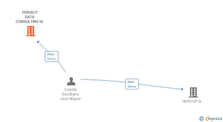 Vinculaciones societarias de PRIVACY DATA CONSULTING SL